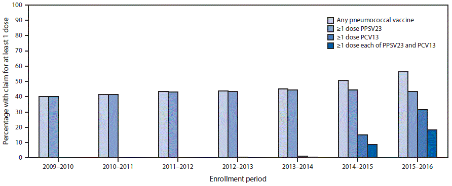 The figure above is a bar chart showing the percentage of Medicare beneficiaries aged ≥65 years with claims submitted for pneumococcal vaccination in the United States during September 2009–September 2016.