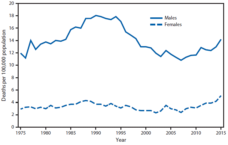 The figure above is a bar chart showing the suicide rate for males aged 15–19 years increased from 12.0 to 18.1 per 100,000 population from 1975 to 1990, declined to 10.8 by 2007, and then increased 31%26#37; to 14.2 by 2015. The rate in 2015 for males was still lower than the peak rates in the mid-1980s to mid-1990s. Rates for females aged 15–19 were lower than for males aged 15–19 but followed a similar pattern during 1975–2007 (increasing from 2.9 to 3.7 from 1975 to 1990, followed by a decline from 1990 to 2007). The rates for females then doubled from 2007 to 2015 (from 2.4 to 5.1). The rate in 2015 was the highest for females for the 1975–2015 period.
