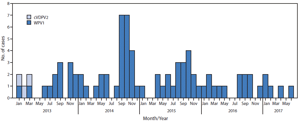 The figure above is a histogram showing the number of cases of wild poliovirus type 1 (WPV1) and circulating vaccine-derived poliovirus type 2 (cVDPV2), by month and year of paralysis onset, in Afghanistan during 2013–2017.
