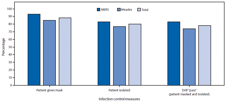 The figure above is a bar graph showing the adherence to mask use and isolation protocols and drill pass rate in 95 mystery patient drills, by scenario in New York City emergency departments during December 2015–May 2016.