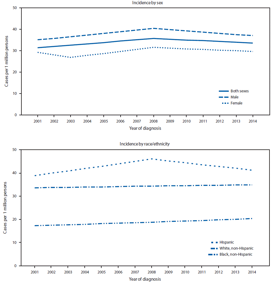 The figure above consists of two line graphs showing the trends in age-adjusted rates of acute lymphoblastic leukemia in U.S. persons aged %26lt;20 years, by sex and race/ethnicity, based on data from the National Program of Cancer Registries and the Surveillance, Epidemiology, and End Results program, collected during 2001–2014.