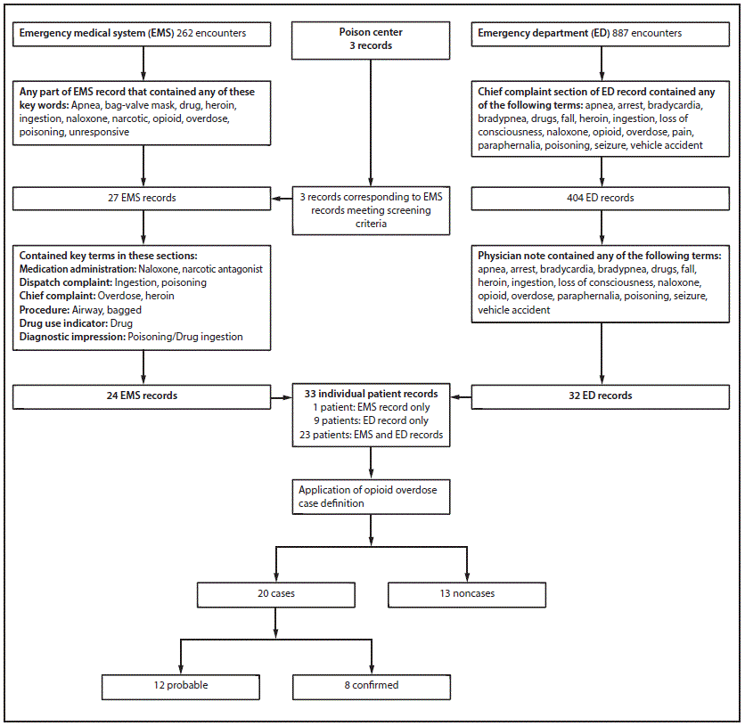 The figure above is a chart showing the algorithm used for case identification for an opioid overdose outbreak investigation in Cabell County, West Virginia, during August 14–16, 2016.