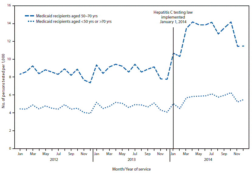 The figure above is a line graph showing the rate of hepatitis C virus testing per 1,000 Medicaid recipients, by age cohort, in New York during 2012–2014.