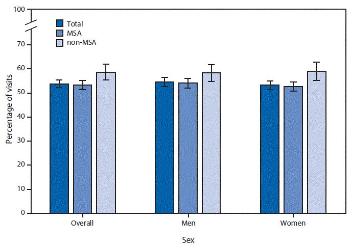 The figure above is a bar chart showing that during 2012–2015, patients aged ≥65 years with hypertension documented in the medical record accounted for 54% of all office-based physician visits made by patients aged ≥65 years, with a higher percentage of visits in non-MSAs (59%) than MSAs (53%). Among women, the percentage of visits was also higher in non-MSAs than in MSAs (59% versus 53%). The difference among men was not statistically significant.
