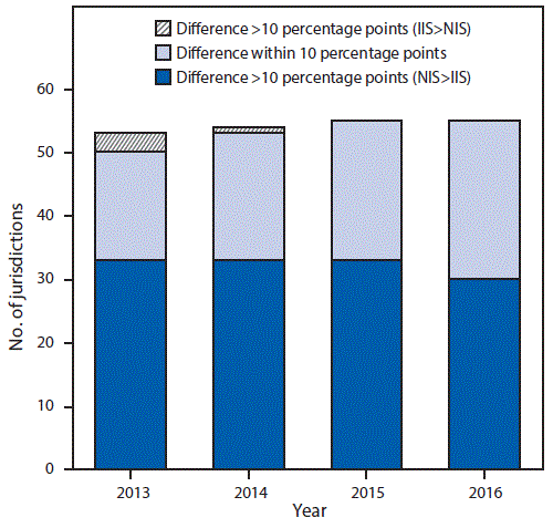 The figure above is a bar graph showing percentage point differences between National Immunization Survey-Child and Immunization Information Systems for combined 7-vaccine series completion in the United States during 2013–2016.