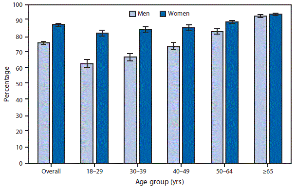The figure above is a bar chart showing that in 2015, women aged â‰¥18 years were more likely than men, overall and for each age group except those aged â‰¤65 years, to have seen or talked to a doctor or other health professional about their own health in the past 12 months. For both sexes, visits to a doctor or other health care professional increased with age, from 63.1% among men aged 18â€“29 years to 93.2% among men aged â‰¥65 years and from 82.4% among women aged 18â€“29 years to 94.3% among women â‰¥65 years.