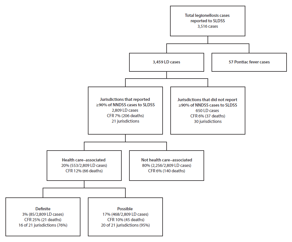 The figure above is a flowchart showing the categorization of confirmed cases of legionellosis reported to the Supplemental Legionnaires’ Disease Surveillance System in 2015.