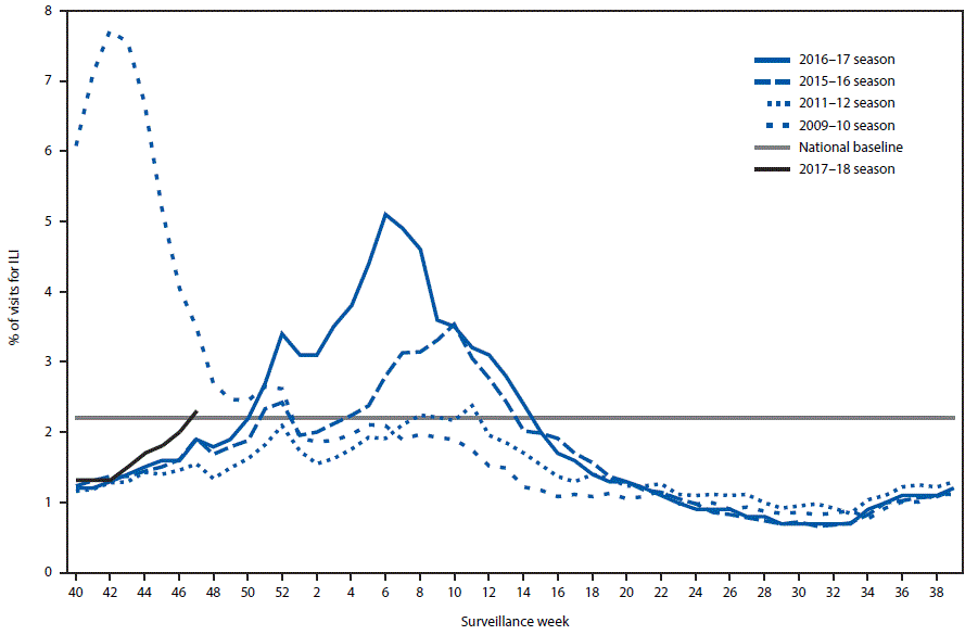 The figure above is a line chart comparing the percentage of outpatient visits for influenza-like illness (ILI) reported to CDC, by surveillance week for the 2017–18 influenza season with selected previous influenza seasons.