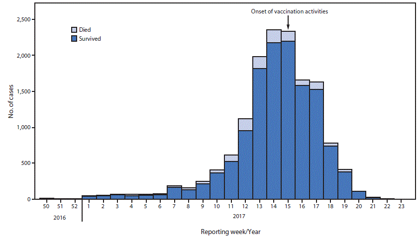 The figure above is a bar chart showing the weekly number of suspected meningitis cases in an outbreak in Nigeria during December 2016–June 2017.
