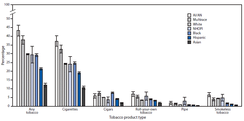 The figure above is a bar chart showing the prevalence of U.S. tobacco product use by race/ethnicity during 2010–2015.