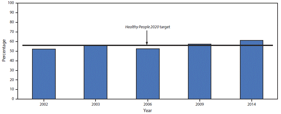 The figure above is a bar chart showing the percentage of adults with arthritis who reported receiving health care provider counseling for exercise in the National Health Interview Surveys of 2002, 2003, 2006, 2009, and 2014, along with the Healthy People 2020 target.