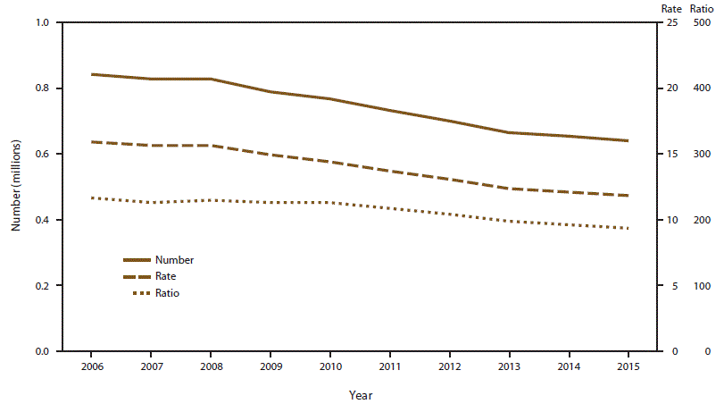 This figure is a line graph of the number, rate, and ratio of abortions performed by year in the United States during 2006–2015.