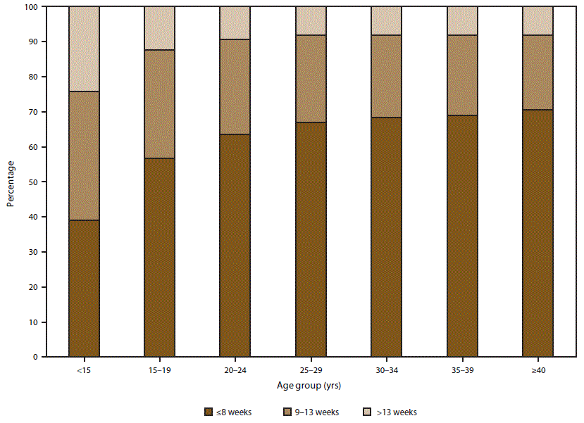 This figure is a bar graph of the percentage distribution of gestational ages at time of abortion, by age of woman, in selected reporting areas of the United States in 2015.