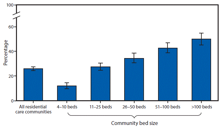 The figure above is a bar chart showing that in 2016, one fourth (26%) of residential care communities used electronic health records (EHRs). The percentage of communities that used EHRs increased with community bed size. The percentage was 12% in communities with 4–10 beds, 28% with 11–25 beds, 35% with 26–50 beds, 43% with 51–100 beds, and 50% with >100 beds using EHRs.