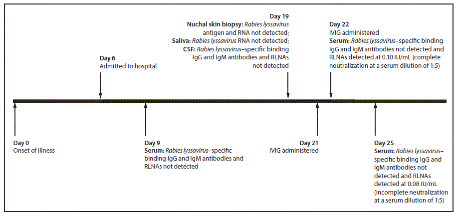 The figure above shows a timeline of events for a patient with autoimmune encephalitis who met Council of State and Territorial Epidemiologists criteria for diagnosis of human rabies and had recently received intravenous immune globulin.