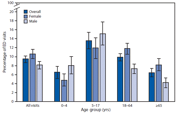 The figure above is a bar graph showing that during 2014–2015, patients who had asthma documented in the medical record accounted for 9.5%26#37; of all ED visits in the United States, with the highest percentage for children aged 5–17 years (13.6%26#37;), compared with 6.6%26#37; for children aged 0–4 years, 9.9%26#37; for adults aged 18–64 years, and 6.5%26#37; for those aged ≥65 years. Among those aged 0–4 years, boys were more likely than girls to have a visit with asthma recorded, but for the older age groups, 18–64 and ≥65, women with asthma documented were more likely than men to have an ED visit. The difference by sex for those aged 5–17 years was not statistically significant.