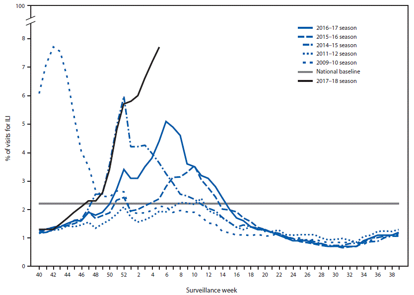 The figure above is a line chart showing the percentage of outpatient visits for influenza-like illness reported to CDC, by surveillance week for the 2017–18 influenza seasons and selected previous seasons.