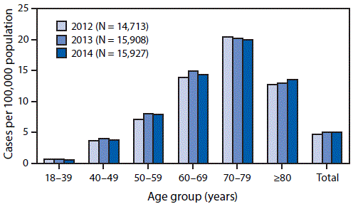The figure above is a bar chart showing the prevalence of amyotrophic lateral sclerosis (ALS), by age group in the United States during 2012–2014.