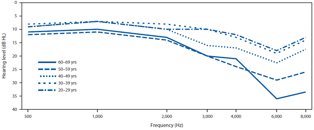 The figure above is a line graph showing the mean audiometric thresholds for persons aged 20–69 years with identified unilateral (right ear only) notches, in the United States using 2011–2012 data from the National Health and Nutrition Examination Survey.