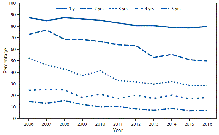 The figure above is a line chart showing that during 2006–2016, the percentage of children aged 1–5 years who had never seen a dentist decreased as age increased. In 2016, 80.2%26#37; of children aged 1 year, 49.7%26#37; of children aged 2 years, 28.6%26#37; of children aged 3 years, 18.3%26#37; of children aged 4 years, and 6.8%26#37; of children aged 5 years had never seen a dentist. For all ages, the percentage of children who had never seen a dentist declined from 2006 to 2016.