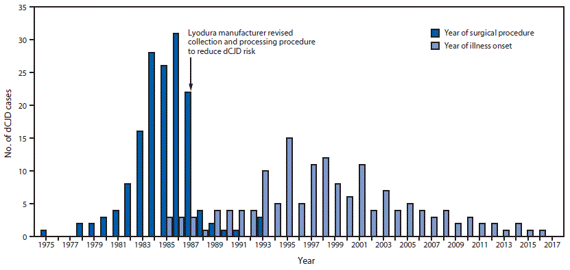 The figure above is a bar graph showing the number of cases of dura mater graft–associated Creutzfeldt-Jakob disease (total = 154), by year of neurosurgical procedure and year of symptom onset, in Japan during 1975–2017.