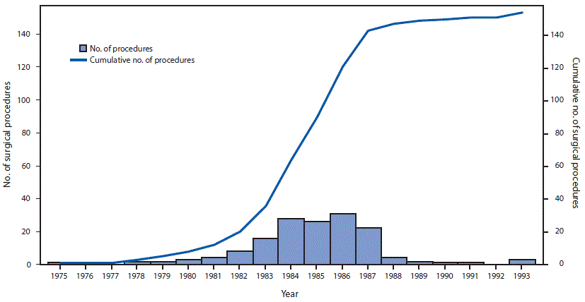 The figure above is a combination bar chart and line graph showing the number and cumulative number of surgical procedures linked to cases of dura mater graft–associated Creutzfeldt-Jakob disease, by year of surgical procedure, in Japan during 1975–1993.