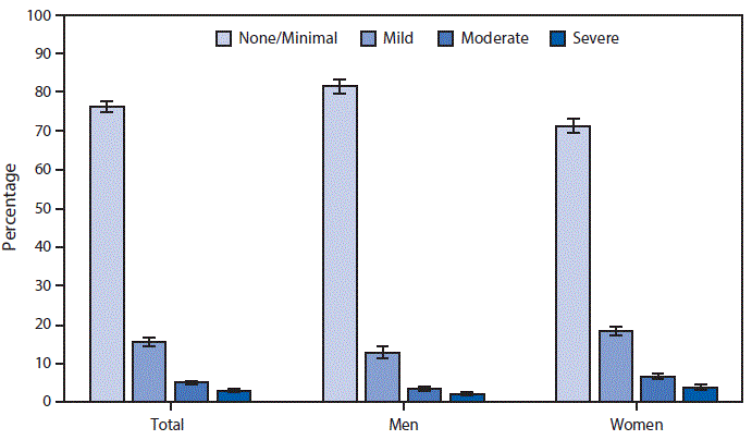 The figure above is a bar graph showing that during 2013–2016, 76.3%26#37; of adults aged ≥20 years had no or minimal depressive symptoms, 15.6%26#37; had mild symptoms, 5.1%26#37; had moderate symptoms, and 2.9%26#37; had severe depressive symptoms. A lower percentage of women than men had no or minimal depressive symptoms (71.3%26#37; versus 81.6%26#37;), but a higher percentage of women than men had mild (18.3%26#37; versus 12.8%26#37;), moderate (6.7%26#37; versus 3.4%26#37;), or severe (3.7%26#37; versus 2.1%26#37;) symptoms.