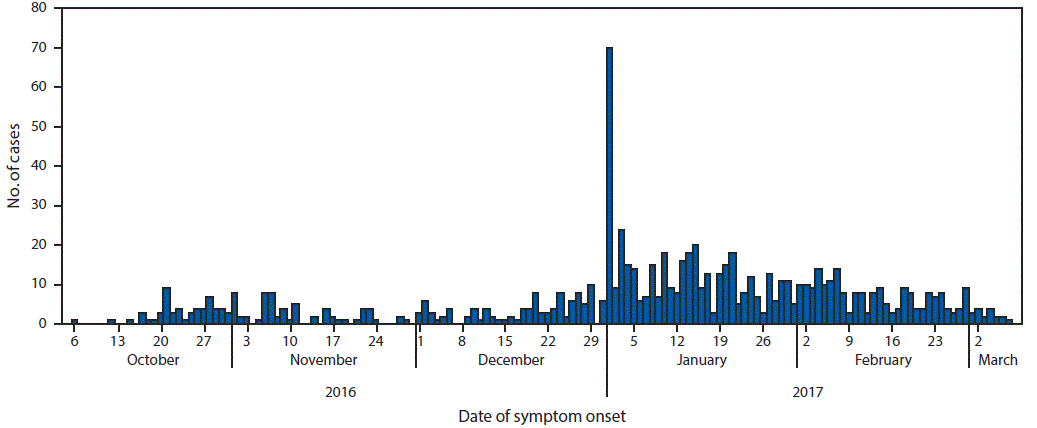 The figure above is a histogram showing the number of suspected cases of typhoid fever (N = 860) in Harare, Zimbabwe, from October 6, 2016, to March 8, 2017.