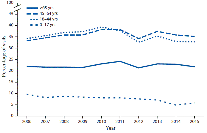 :  During 2006–2010, the percentage of emergency department (ED) visits that had an opioid ordered or prescribed increased among visits involving persons aged 18–44 years (from 34.3%26#37; to 39.3%26#37;) and 45–64 years (from 33.2%26#37; to 38.3%26#37;). However, during 2010–2015, the percentage decreased among visits for those aged 18–44 years (32.7%26#37; in 2015) and 45–64 years (35.2%26#37; in 2015). Throughout 2006–2015, the percentage decreased among visits for persons aged 0–17 years (from 9.5%26#37; in 2006 to 5.7%26#37; in 2015), remained stable among visits for those aged ≥65 years, and was highest among visits for those aged 18–44 and 45–64 years.