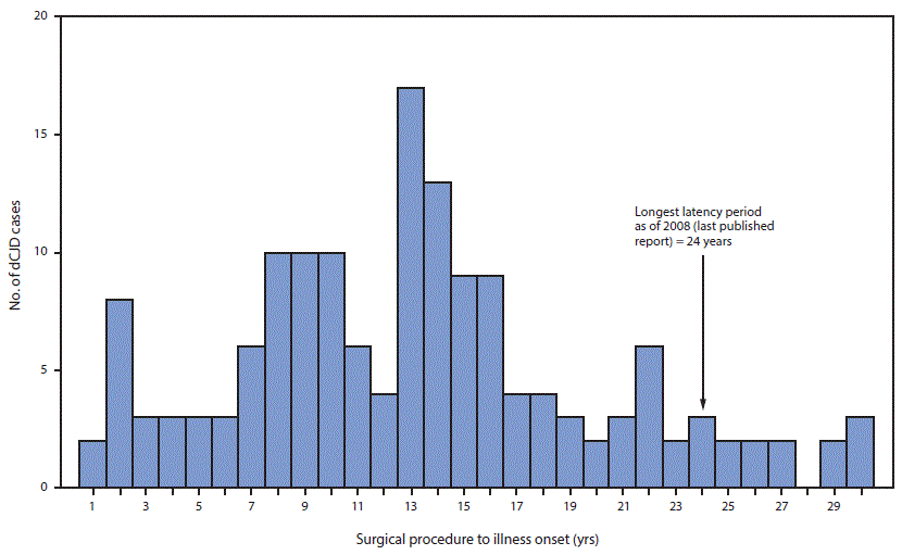 The figure above is a histogram showing the number cases of dura mater graft–associated Creutzfeldt-Jakob disease (total = 154), by the interval, in years, from surgical procedure to illness onset, in Japan during 1975–2017.