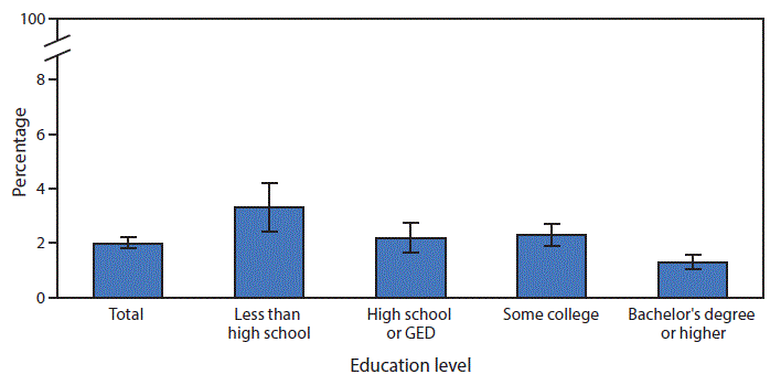 The figure above is a bar chart showing that, in 2016, 2.0%26#37; of adults aged ≥25 years who were surveyed had been told by a doctor or other health professional in the past 12 months that they had a liver condition. The prevalence of liver condition declined as education level increased. Adults who had completed a bachelor’s degree or higher were the least likely to have been diagnosed with any liver condition (1.3%26#37;), whereas those without a high school diploma were the most likely (3.3%26#37;).