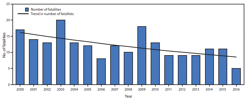 The figure above is a combination bar and line graph showing the number and trend of unintentional fatal falls overboard (N = 204) in the commercial fishing industry, by year, in the United States during 2000–2016.
