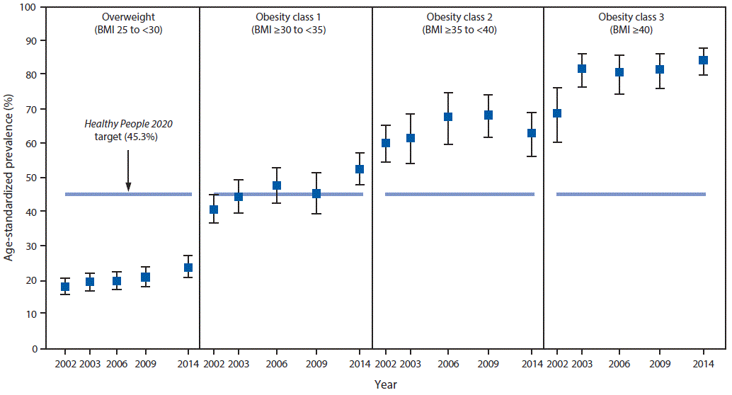The figure above is a scatter plot showing the age-standardized prevalence of health care provider counseling for weight loss reported among adults aged ≥18 years with doctor-diagnosed arthritis and overweight or obesity, by year and body mass index status, in the United States in 2002, 2003, 2006, 2009, and 2014.