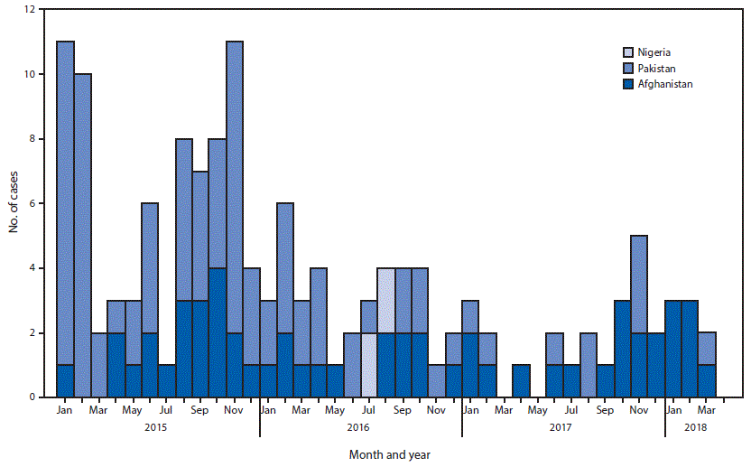 The figure above is a histogram showing the number of worldwide cases of wild poliovirus, by month of onset, during January 2015–March 2018.