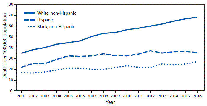 The figure above is a line graph showing that during 2001–2016, the age-adjusted death rate for unintentional falls for non-Hispanic white adults aged ≥65 approximately doubled, increasing from 34.9 deaths per 100,000 to 68.7. In that period, the death rate for Hispanic adults increased from 21.9 to 35.7, and the rate for non-Hispanic black adults rose from 16.8 to 27.1. Throughout the period, the death rate from falls for non- Hispanic white adults was 1.4 to 1.9 times the rate for Hispanic adults and 2.1 to 2.8 times the rate for non-Hispanic black adults.
