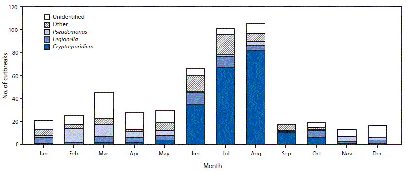 The above is bar chart showing the number of outbreaks associated with treated recreational water (N = 493), by etiology and month in the United States during 2000–2014. 