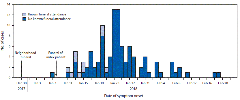 The figure above is a histogram showing the 106 cholera cases with known date of onset and their funeral attendance status, as reported in Zimbabwe during December 30, 2017–April 5, 2018. 