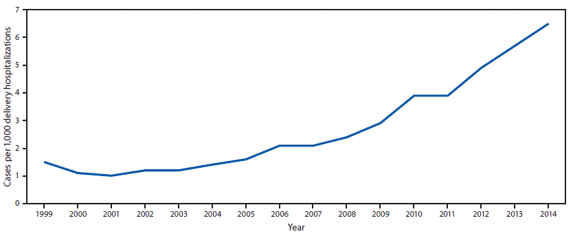 The figure above is a line chart showing the national prevalence of opioid use disorder per 1,000 delivery hospitalizations in the United States during 1999–2014.