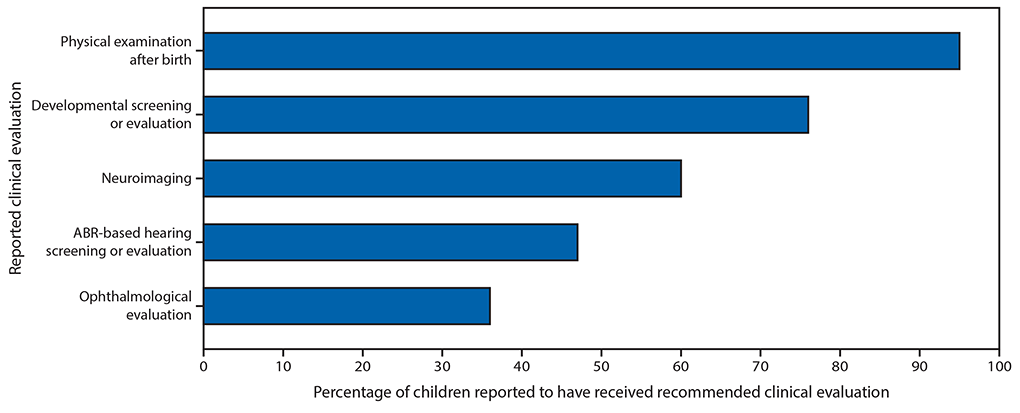 The figure above is a bar chart showing the percentage of children aged ≥1 year born to mothers with laboratory evidence of confirmed or possible Zika virus infection during pregnancy reported to have received recommended clinical evaluations among children with reported follow-up care (n = 1,450) in U.S. territories and freely associated states during February 1, 2017–June 1, 2018, from the U.S. Zika Pregnancy and Infant Registry.