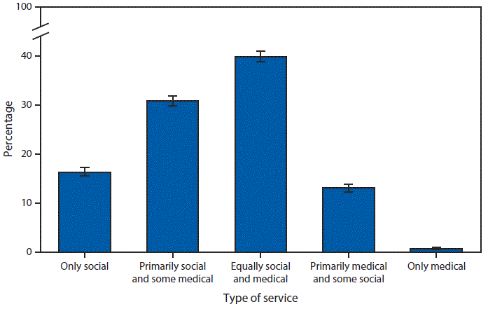 The figure above is a bar graph showing that in 2016, four out of 10 adult day services centers had services that were designed to meet both the social and medical needs of their enrolled participants equally. Approximately 31%26#37; of adult day services centers had services to meet primarily social needs and some medical needs of participants, 16%26#37; had services to meet only social needs, 13%26#37; had services to meet primarily medical needs and some social needs, and 1%26#37; had services to meet only medical needs.