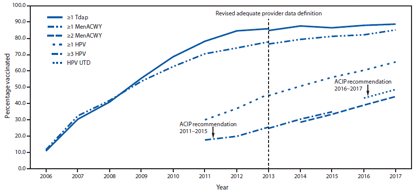 The figure above is a line graph showing the estimated coverage with selected vaccines and doses among U.S. adolescents aged 13–17 years along with ACIP recommendations for the years 2006–2017, according to data from the National Immunization Survey-Teen.