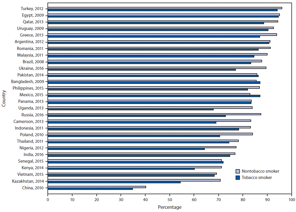 The figure is a bar graph showing the percentage of survey respondents in 28 countries who knew that tobacco smoking causes heart attack, by tobacco-smoking status during 2008–2016.