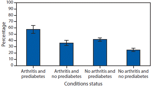 The figure is a bar chart showing the age-standardized prevalence of obesity, by arthritis and prediabetes status, excluding adults with diabetes, from the National Health and Nutrition Examination Survey in the United States, during 2009–2016.