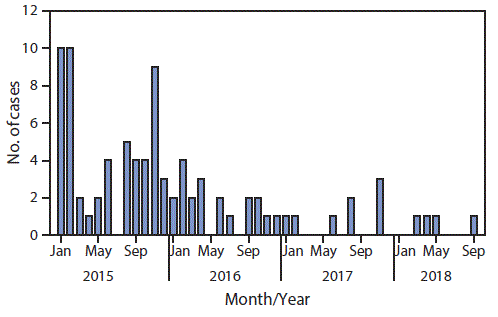 The figure is a bar chart showing the number of cases of wild poliovirus type 1 by month during January 2015–September 2018 in Pakistan.
