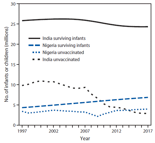 The figure is a line chart showing the number of surviving infants and children who did not receive DTP3 (unvaccinated) by age 1 year in India and Nigeria during 1997–2017.