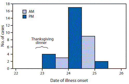 The figure is a histogram showing the number of cases of gastrointestinal illness among patrons of a restaurant in Tennessee on November 23, 2017.
