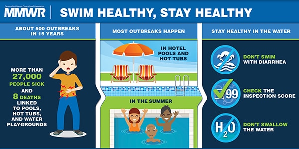 The figure is a visual abstract that details illnesses associated with recreational water and recommends how to stay healthy when swimming.