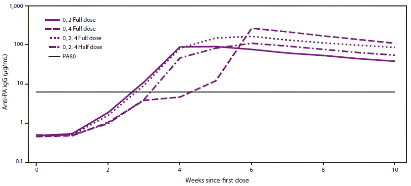 This figure is a line graph showing the group geometric means of anti-protective antigen immunoglobulin G enzyme-linked immunosorbent assay from 0 to 10 weeks since the first dose of anthrax vaccine adsorbed (AVA). The three groups who received an AVA dose at week 2 had higher antibody concentrations at week 4 than the one group who did not. The dose-sparing schedule of 2 full doses administered 4 weeks apart produced the highest antibody concentrations from week 6 onward after the first dose. The 3 full-dose regimen produced higher antibody concentrations than when the vaccine was administered as 3 half doses at all measured time points after week 1. The peak response was measured 2 weeks after the last dose for the licensed and dose-sparing AVA postexposure prophylaxis schedules.
