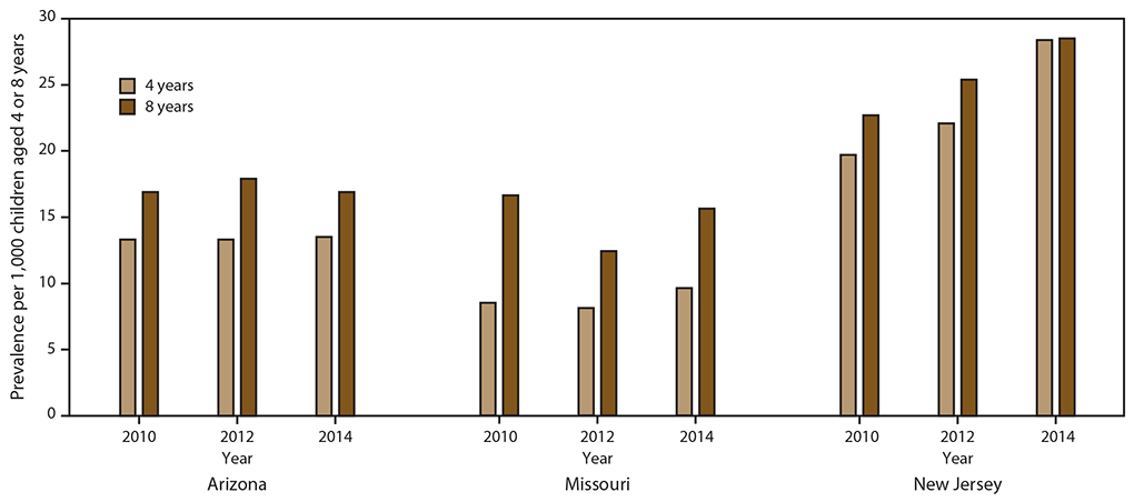 This figure is a bar chart that compares the prevalence of autism spectrum disorder among children aged 4 and 8 years. In Arizona in 2012, the prevalence among children aged 4 years and 8 years was significantly different (p<0.05 for chi-square test). In Missouri, the prevalence was significantly different in all 3 years. In New Jersey, no differences were significant in any years.