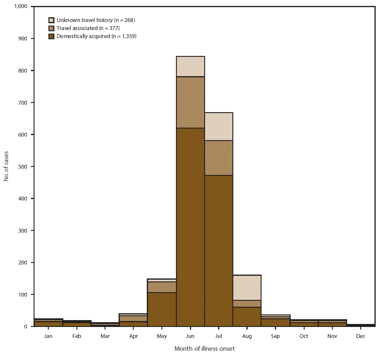 The bar graph shows the number of reported cases of cyclosporiasis among U.S. residents, by month of illness onset and international travel history, for the 2011–2015 surveillance period.